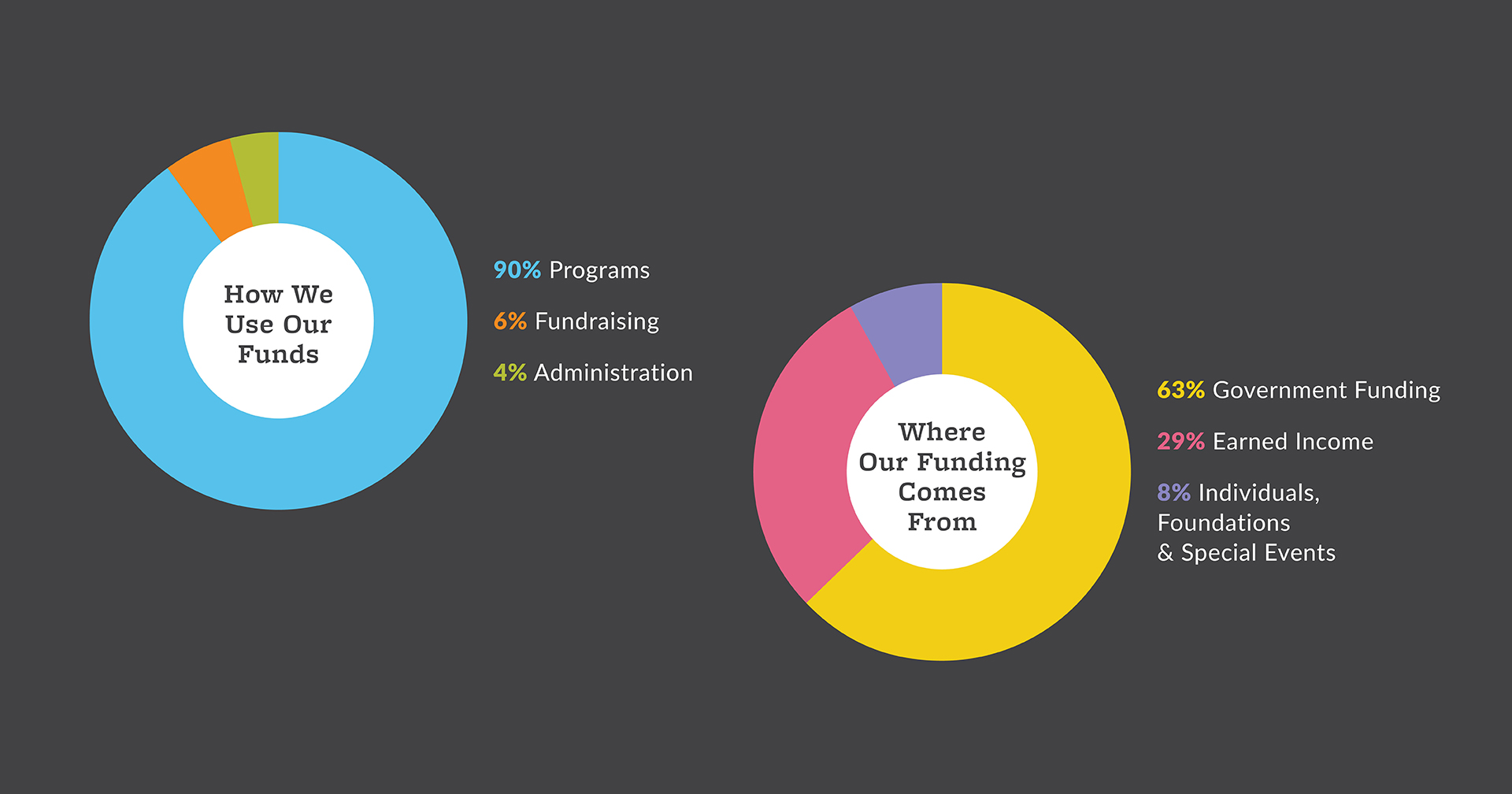 TELHI_EOY_PieCharts